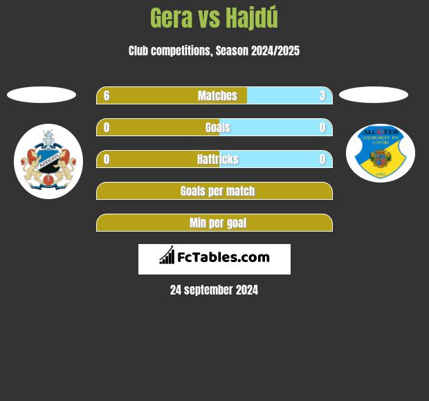 Gera vs Hajdú h2h player stats