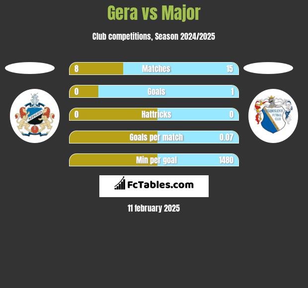 Gera vs Major h2h player stats