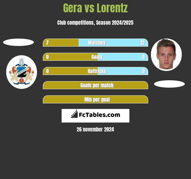 Gera vs Lorentz h2h player stats