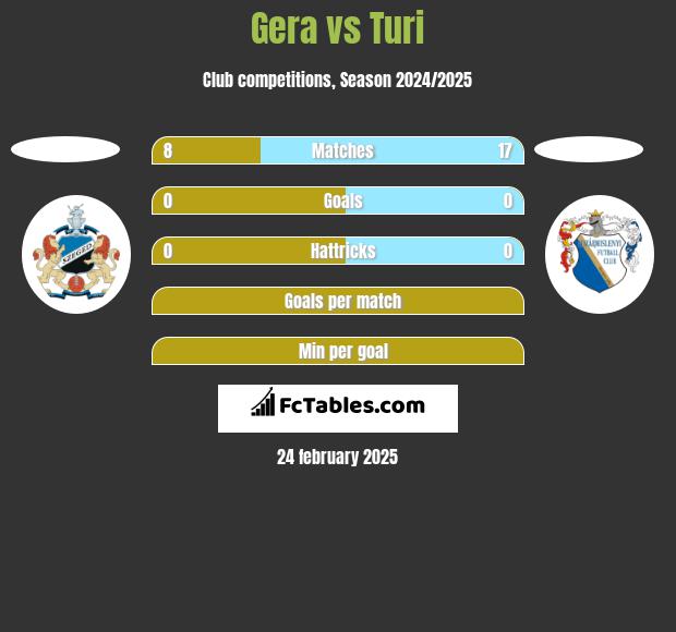 Gera vs Turi h2h player stats