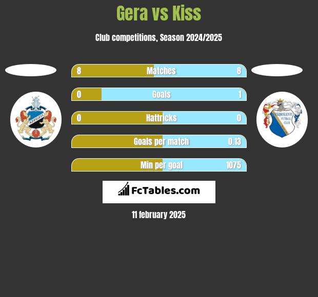 Gera vs Kiss h2h player stats