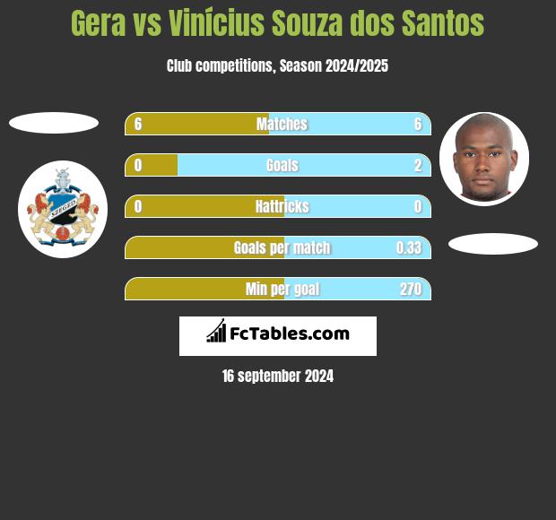 Gera vs Vinícius Souza dos Santos h2h player stats