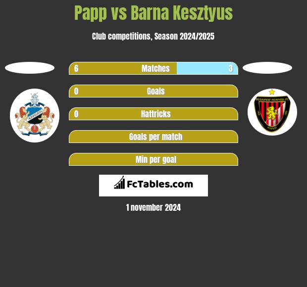 Papp vs Barna Kesztyus h2h player stats