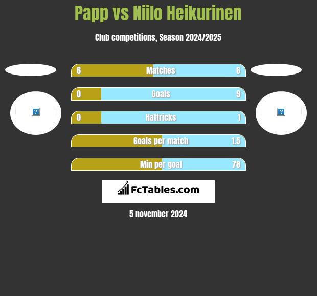 Papp vs Niilo Heikurinen h2h player stats