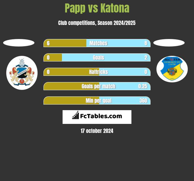 Papp vs Katona h2h player stats