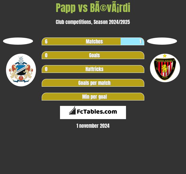 Papp vs BÃ©vÃ¡rdi h2h player stats