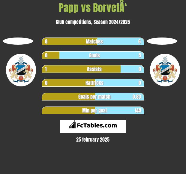 Papp vs BorvetÅ‘ h2h player stats