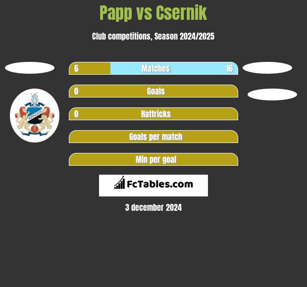 Papp vs Csernik h2h player stats