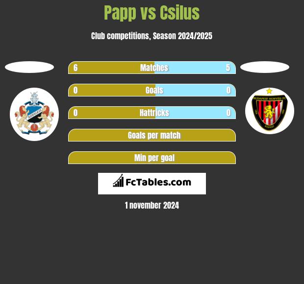 Papp vs Csilus h2h player stats