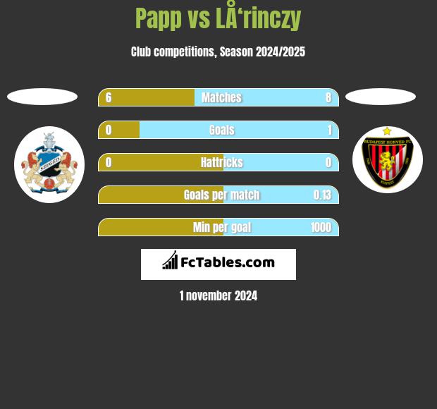 Papp vs LÅ‘rinczy h2h player stats