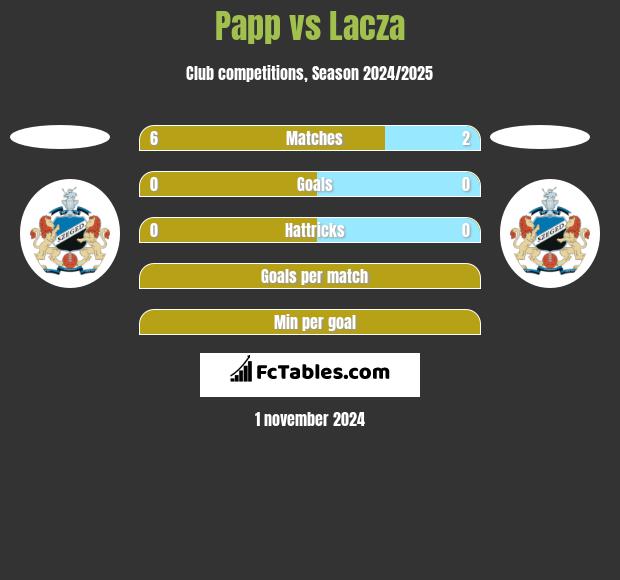 Papp vs Lacza h2h player stats