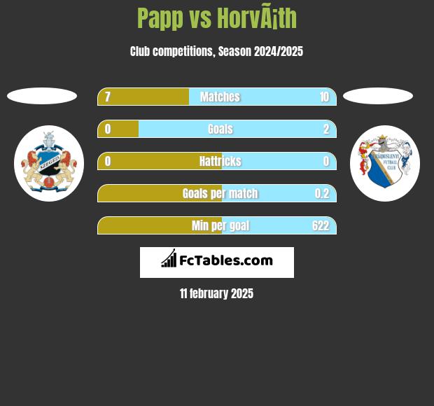 Papp vs HorvÃ¡th h2h player stats