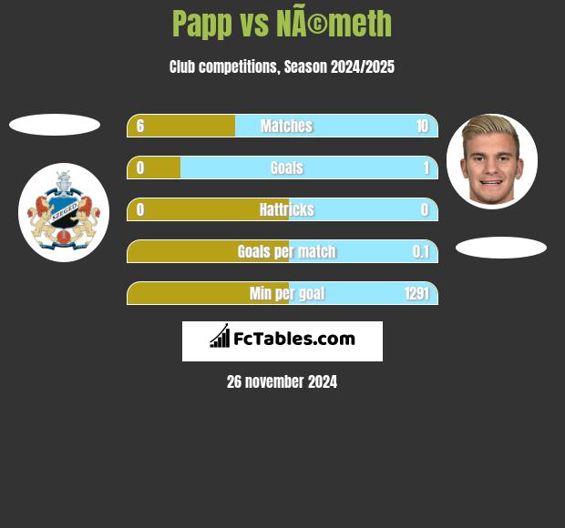 Papp vs NÃ©meth h2h player stats