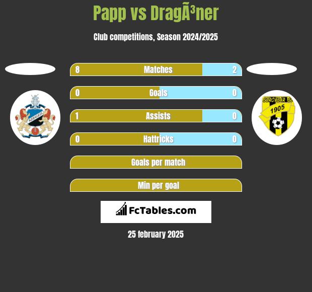 Papp vs DragÃ³ner h2h player stats