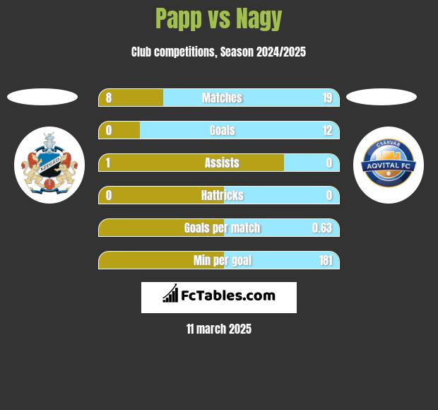 Papp vs Nagy h2h player stats