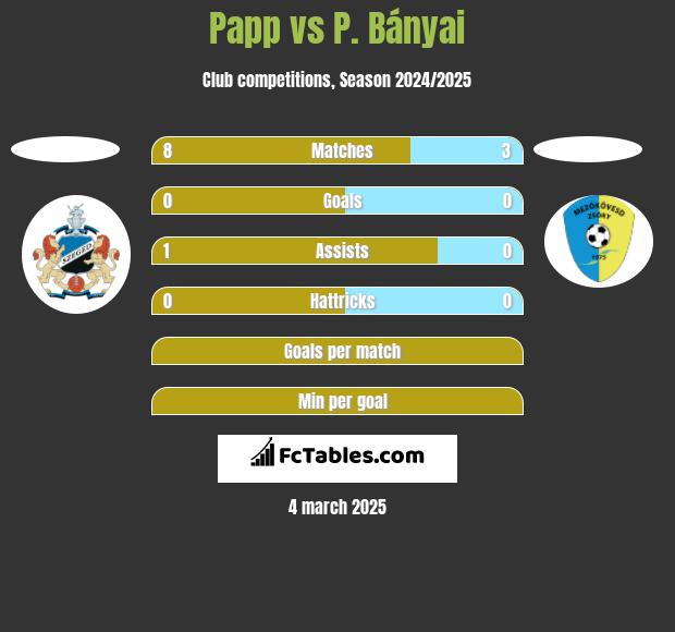 Papp vs P. Bányai h2h player stats