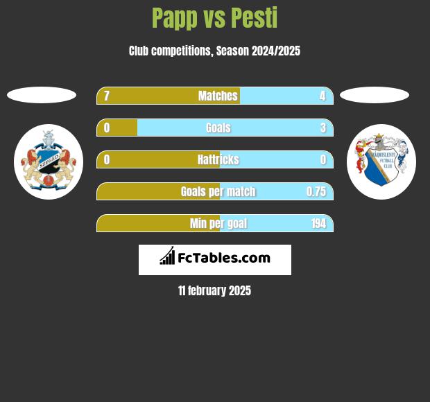 Papp vs Pesti h2h player stats