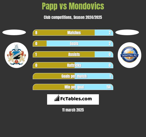 Papp vs Mondovics h2h player stats