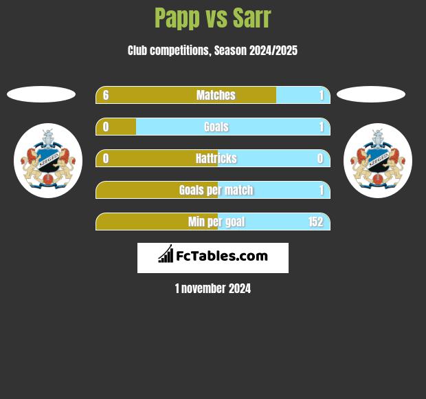 Papp vs Sarr h2h player stats