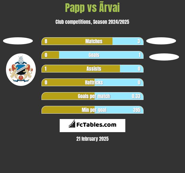 Papp vs Ãrvai h2h player stats