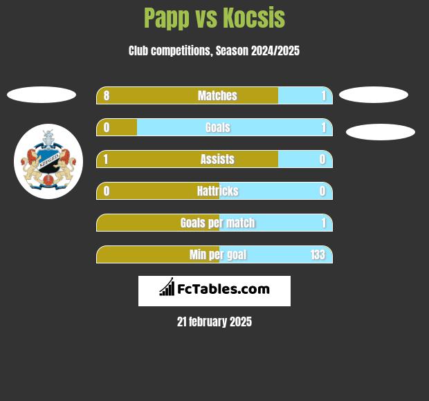 Papp vs Kocsis h2h player stats