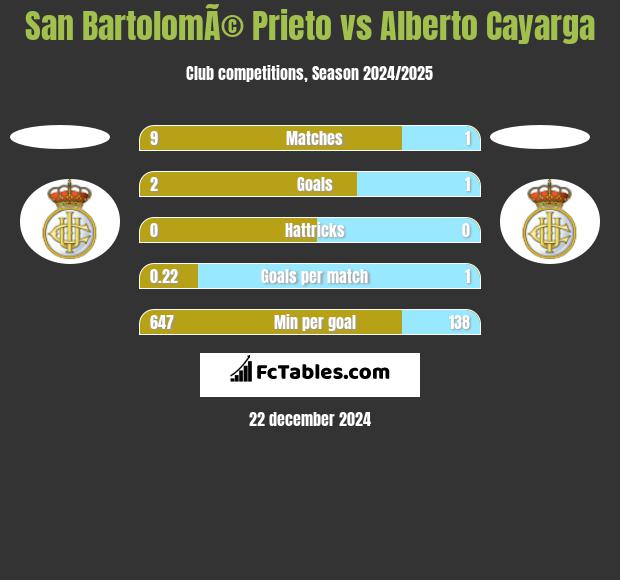 San BartolomÃ© Prieto vs Alberto Cayarga h2h player stats