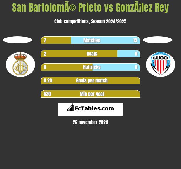 San BartolomÃ© Prieto vs GonzÃ¡lez Rey h2h player stats