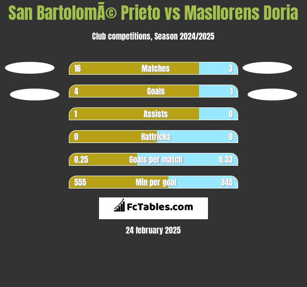 San BartolomÃ© Prieto vs Masllorens Doria h2h player stats