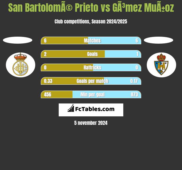 San BartolomÃ© Prieto vs GÃ³mez MuÃ±oz h2h player stats