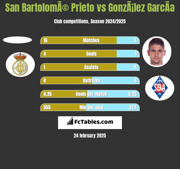 San BartolomÃ© Prieto vs GonzÃ¡lez GarcÃ­a h2h player stats