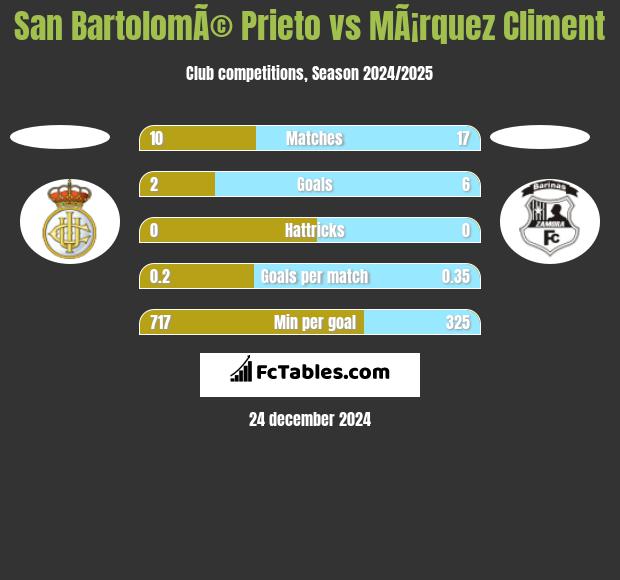 San BartolomÃ© Prieto vs MÃ¡rquez Climent h2h player stats