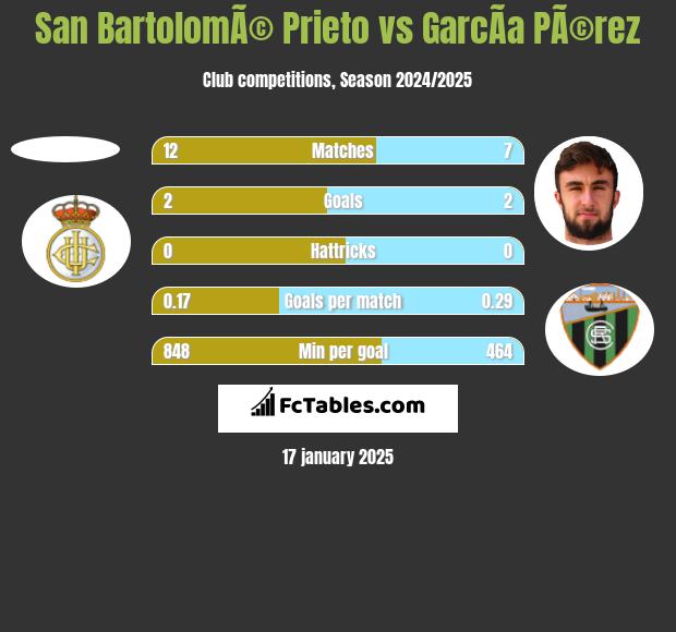 San BartolomÃ© Prieto vs GarcÃ­a PÃ©rez h2h player stats