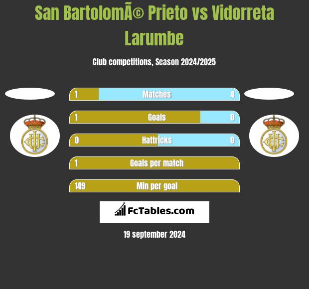 San BartolomÃ© Prieto vs Vidorreta Larumbe h2h player stats