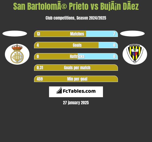 San BartolomÃ© Prieto vs BujÃ¡n DÃ­ez h2h player stats