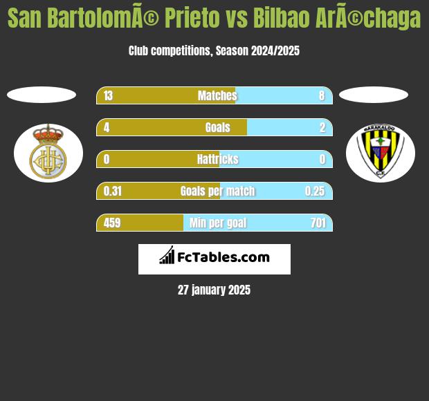 San BartolomÃ© Prieto vs Bilbao ArÃ©chaga h2h player stats