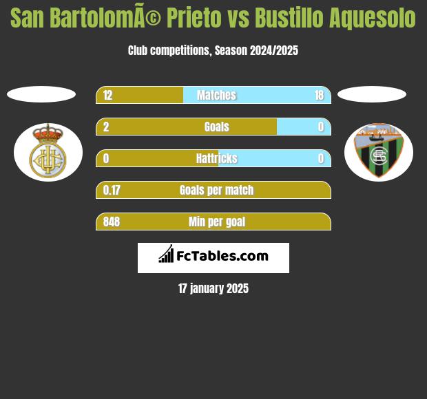 San BartolomÃ© Prieto vs Bustillo Aquesolo h2h player stats