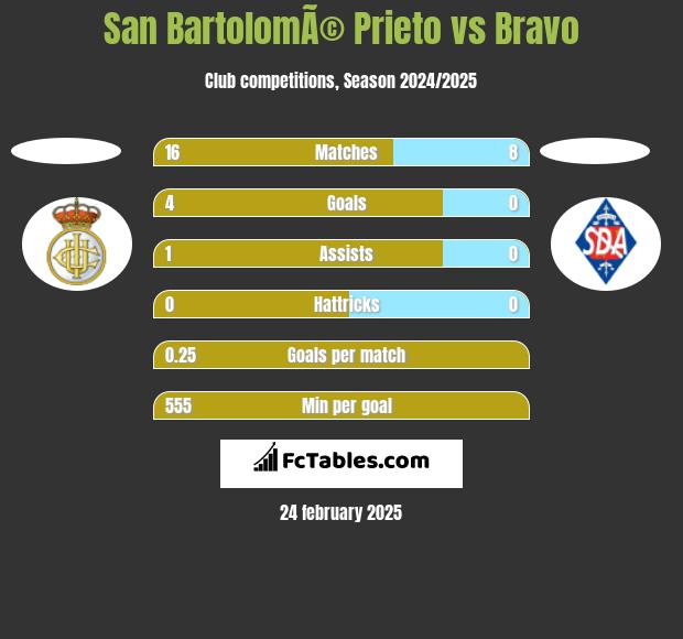 San BartolomÃ© Prieto vs Bravo h2h player stats