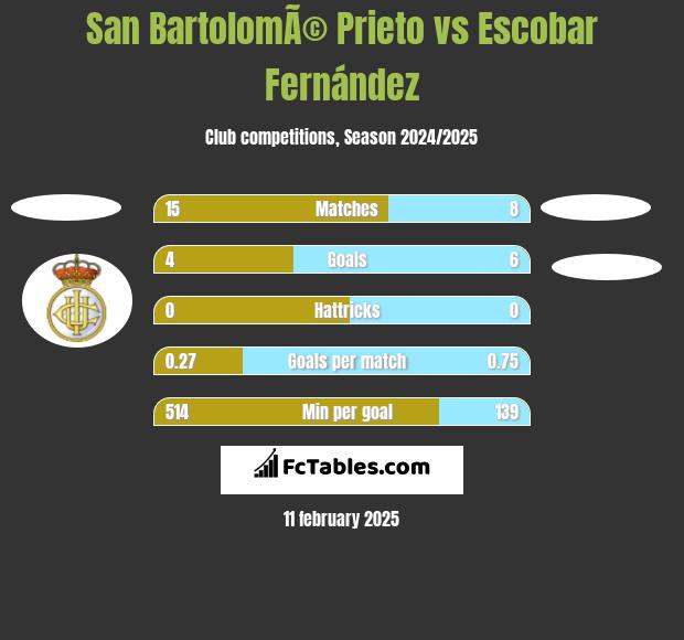 San BartolomÃ© Prieto vs Escobar Fernández h2h player stats