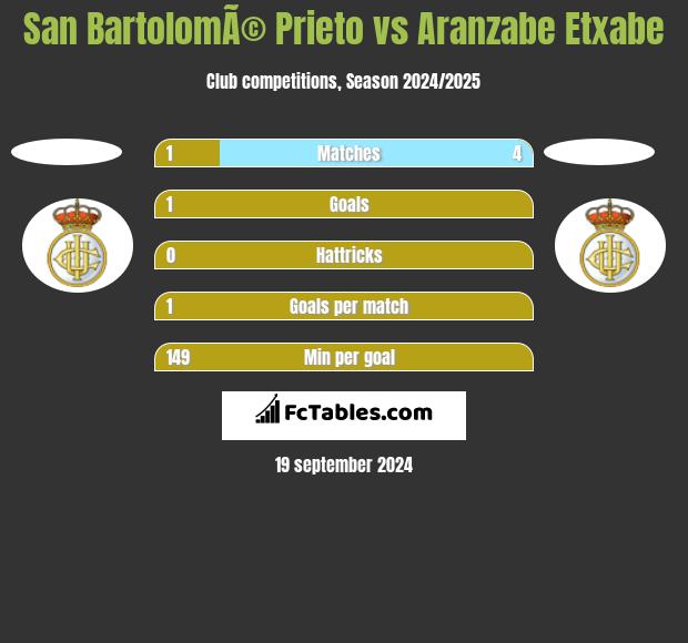 San BartolomÃ© Prieto vs Aranzabe Etxabe h2h player stats