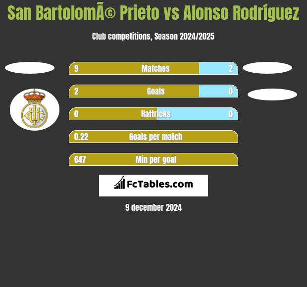 San BartolomÃ© Prieto vs Alonso Rodríguez h2h player stats