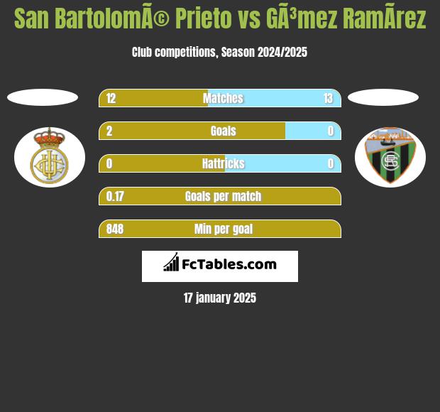 San BartolomÃ© Prieto vs GÃ³mez RamÃ­rez h2h player stats