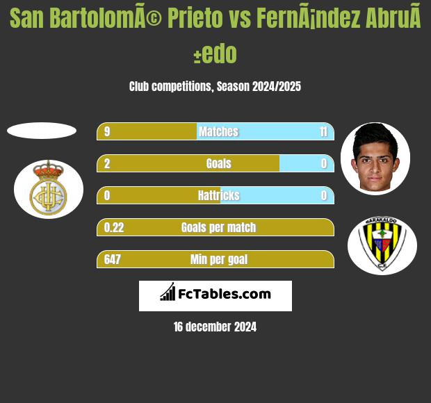 San BartolomÃ© Prieto vs FernÃ¡ndez AbruÃ±edo h2h player stats