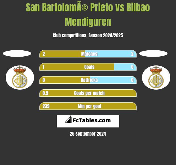 San BartolomÃ© Prieto vs Bilbao Mendiguren h2h player stats