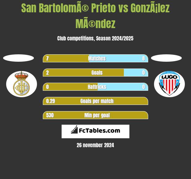 San BartolomÃ© Prieto vs GonzÃ¡lez MÃ©ndez h2h player stats