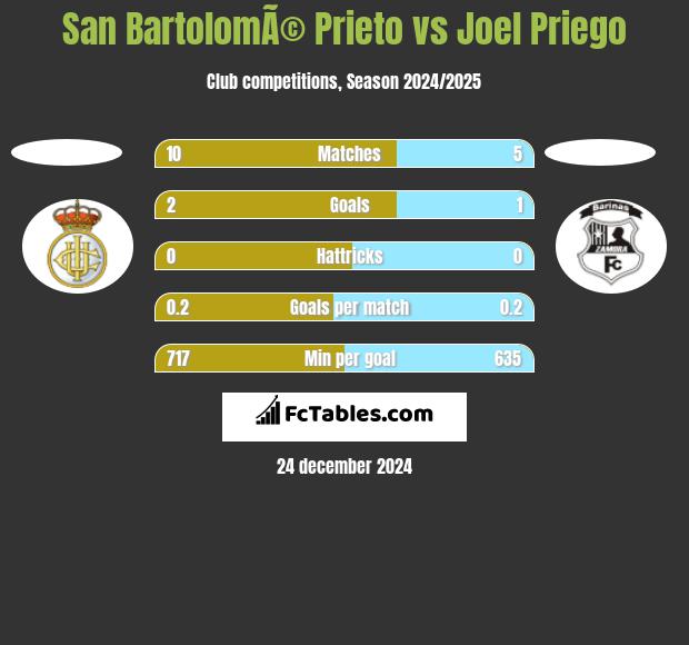 San BartolomÃ© Prieto vs Joel Priego h2h player stats