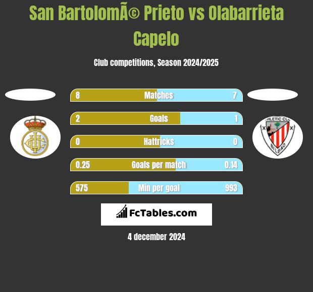 San BartolomÃ© Prieto vs Olabarrieta Capelo h2h player stats