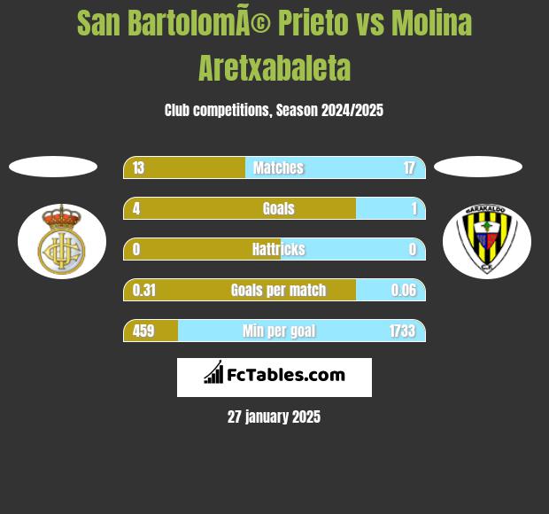 San BartolomÃ© Prieto vs Molina Aretxabaleta h2h player stats