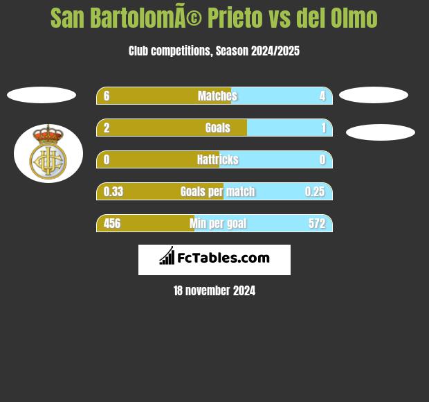 San BartolomÃ© Prieto vs del Olmo h2h player stats