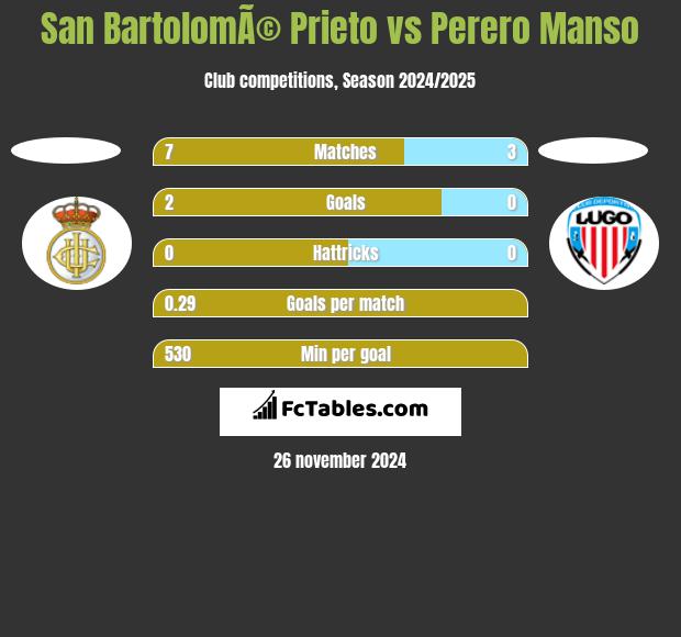 San BartolomÃ© Prieto vs Perero Manso h2h player stats