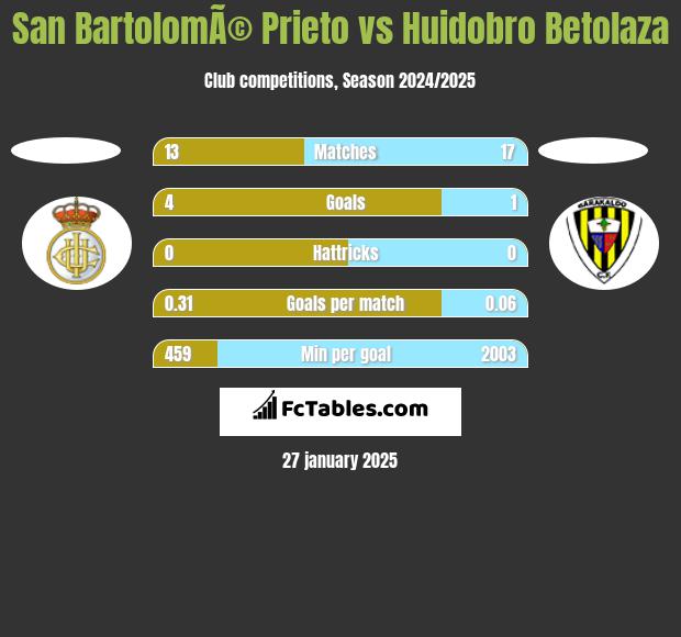 San BartolomÃ© Prieto vs Huidobro Betolaza h2h player stats